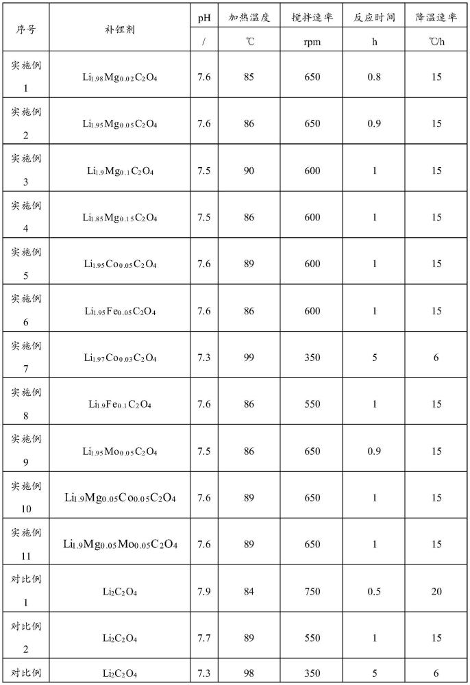 正极补锂剂、其制备方法及其应用与流程