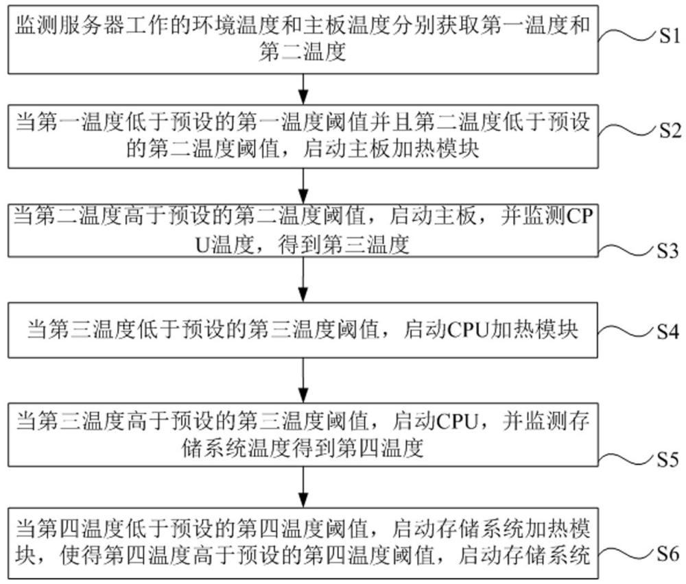 一种服务器低温启动方法及系统与流程