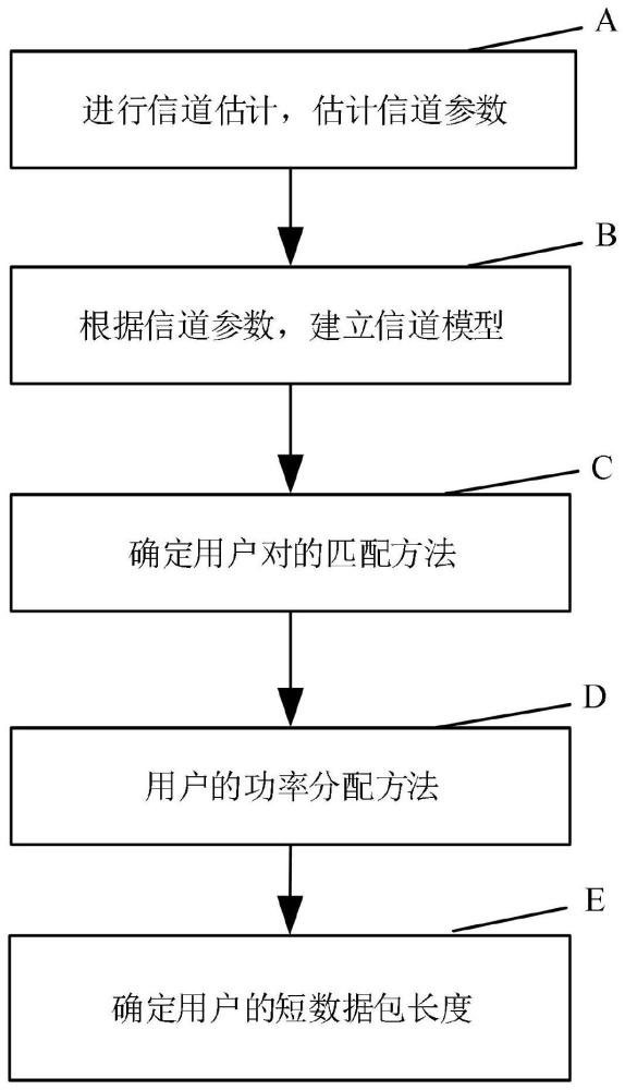 一种非正交多址短数据包电力线通信传输方法与流程