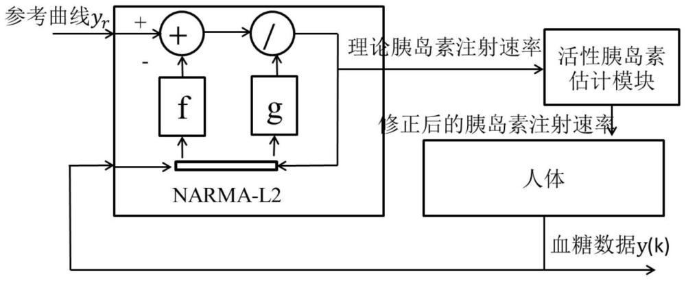 基于神经网络反馈线性化闭环胰岛素输注控制方法及系统