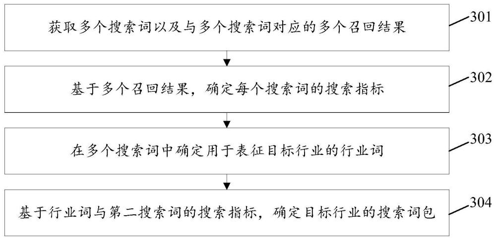 搜索词包确定方法、装置、电子设备及存储介质与流程