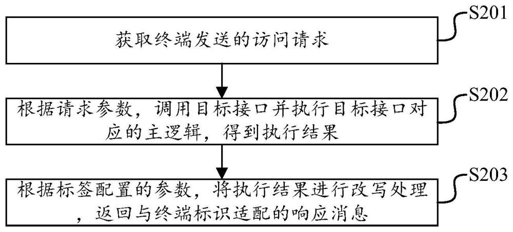 多终端请求处理方法、装置、服务器及可读存储介质与流程