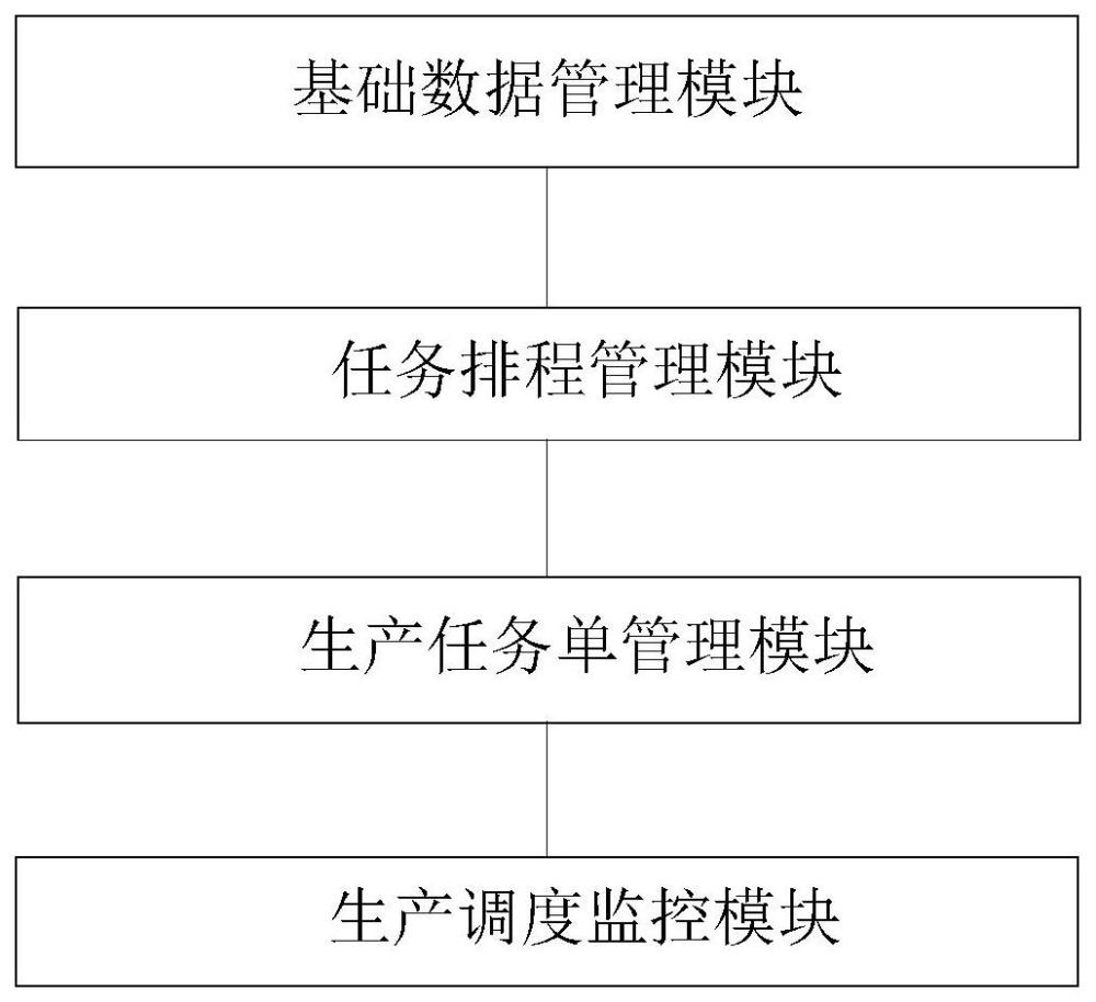 一种用于生产调度的生产管理系统及方法与流程