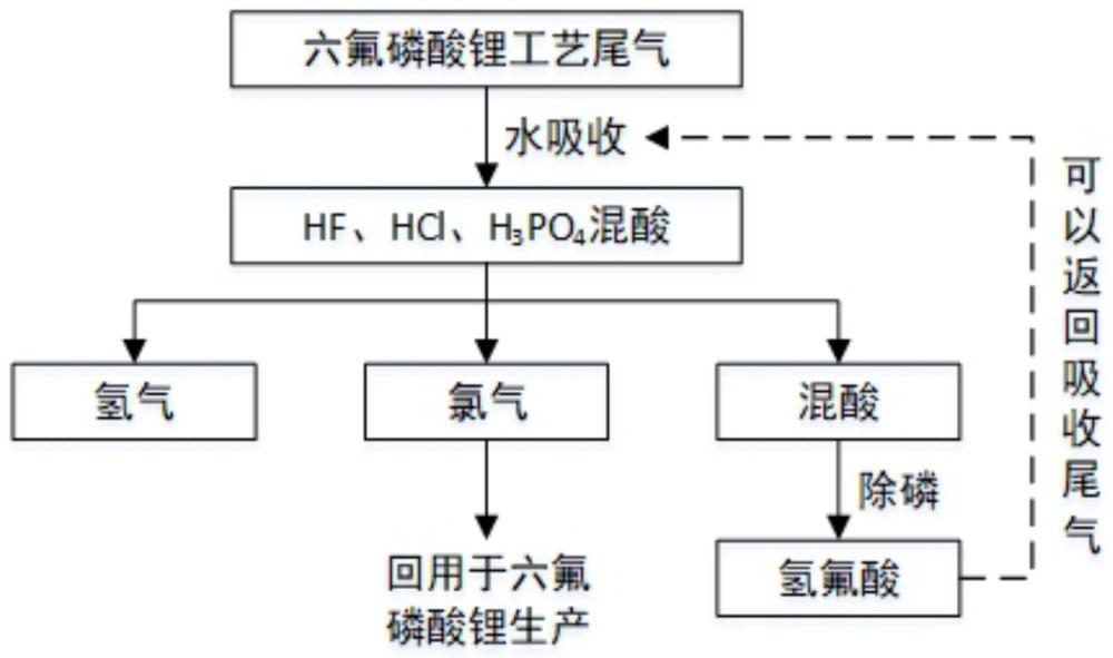 一种六氟磷酸锂工艺尾气的综合处理方法与流程
