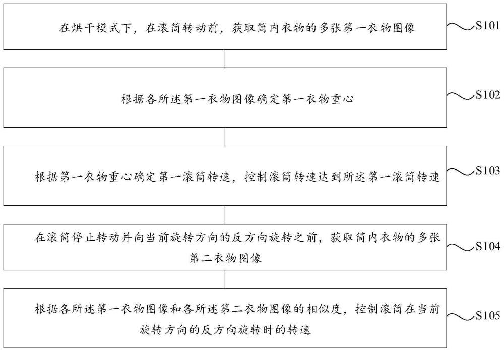 一种洗衣干衣设备的滚筒转速的控制方法和装置与流程