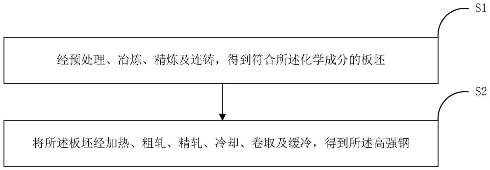 一种高强钢及其制备方法与流程