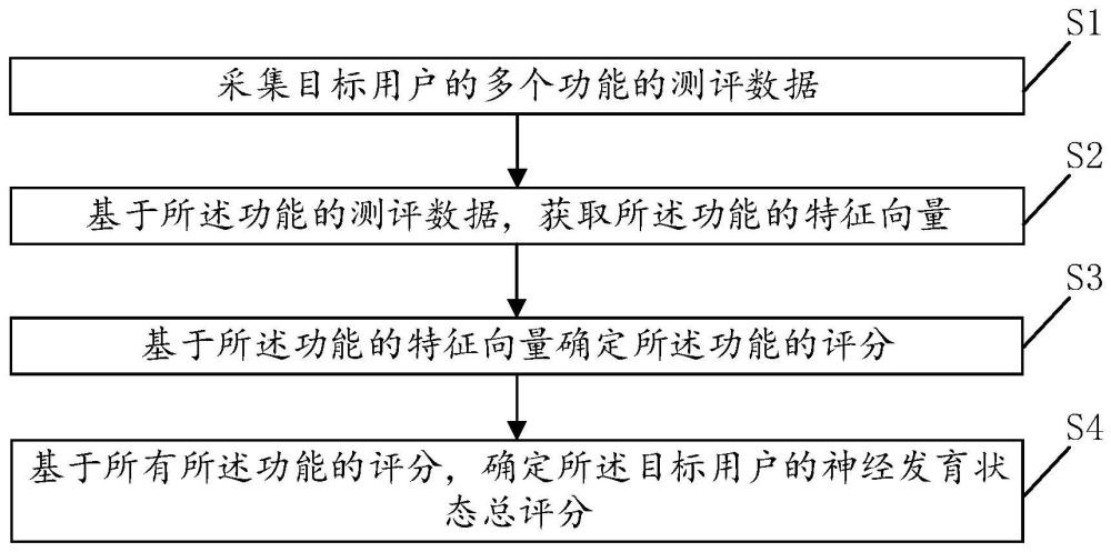 儿童神经发育状态评估方法、装置、设备及介质与流程