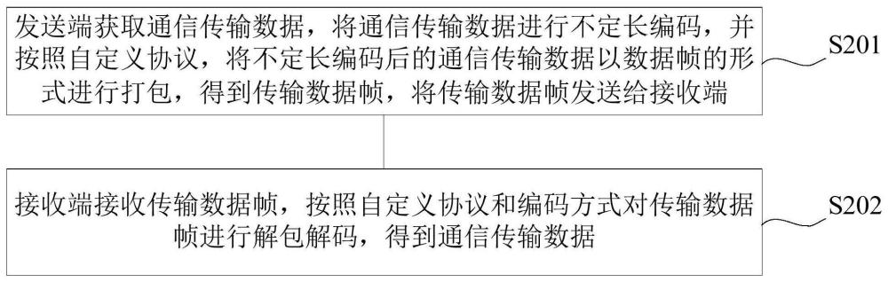 一种数字通信方法及装置与流程