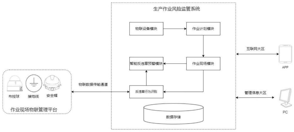 一种基于物联网的生产作业风险监管方法及系统与流程