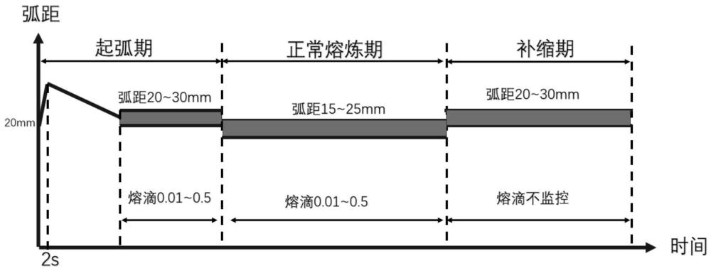 一种弧距控制制备钛合金铸锭的方法与流程