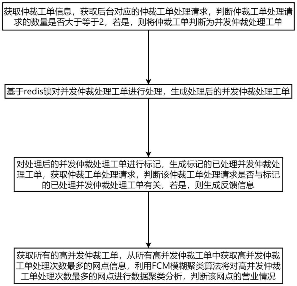 基于redis锁解决仲裁处理单并发的方法及装置与流程