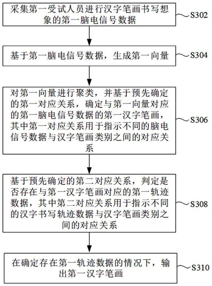 基于脑电信号的汉字笔画输出方法、装置及存储介质