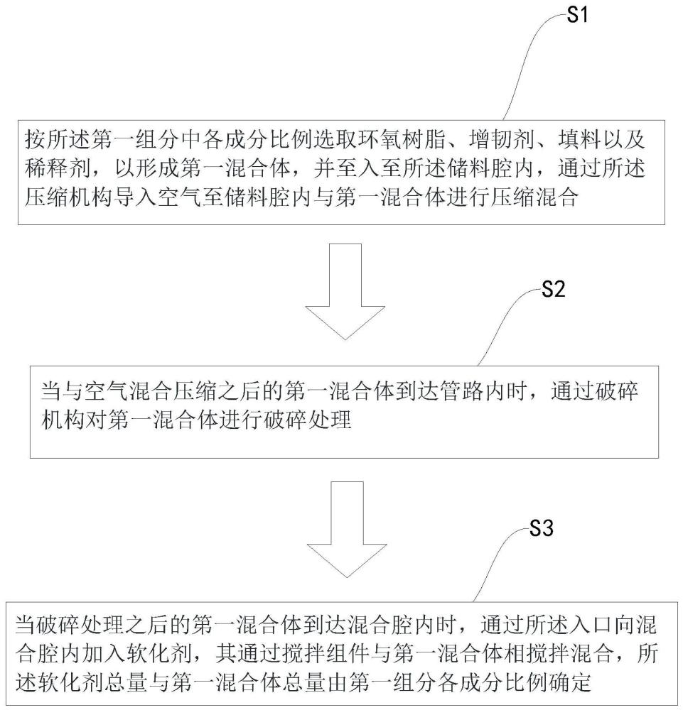 一种改性植筋胶及其制备方法与流程