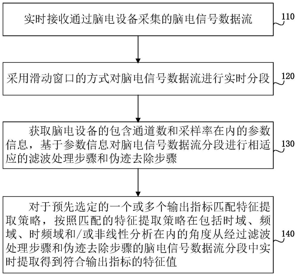 一种脑电信号实时伪迹处理与特征提取的方法和系统与流程