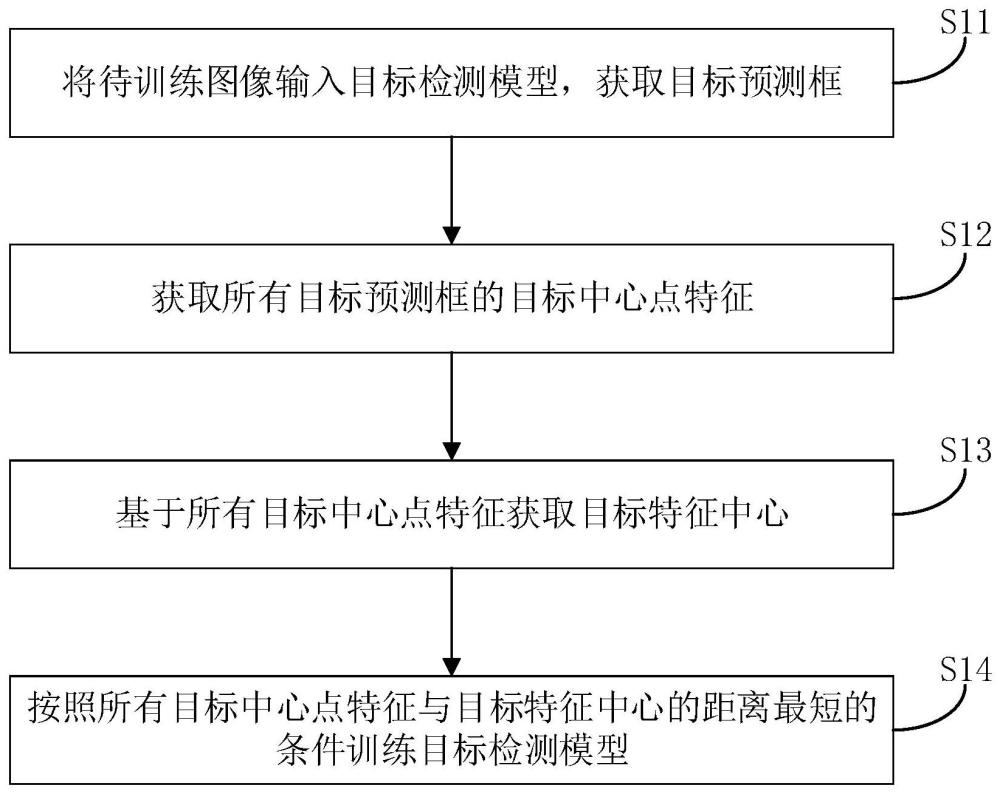 模型训练、目标检测方法、电子设备及计算机存储介质与流程