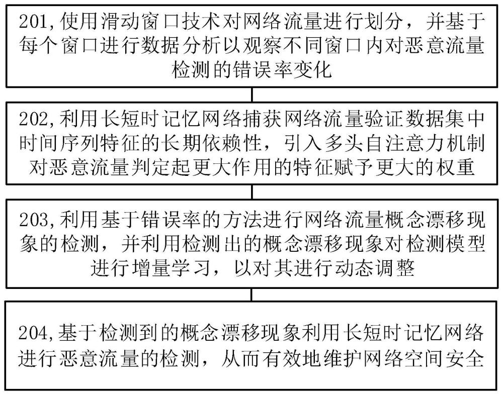 一种基于概念漂移检测和自适应的恶意流量检测方法