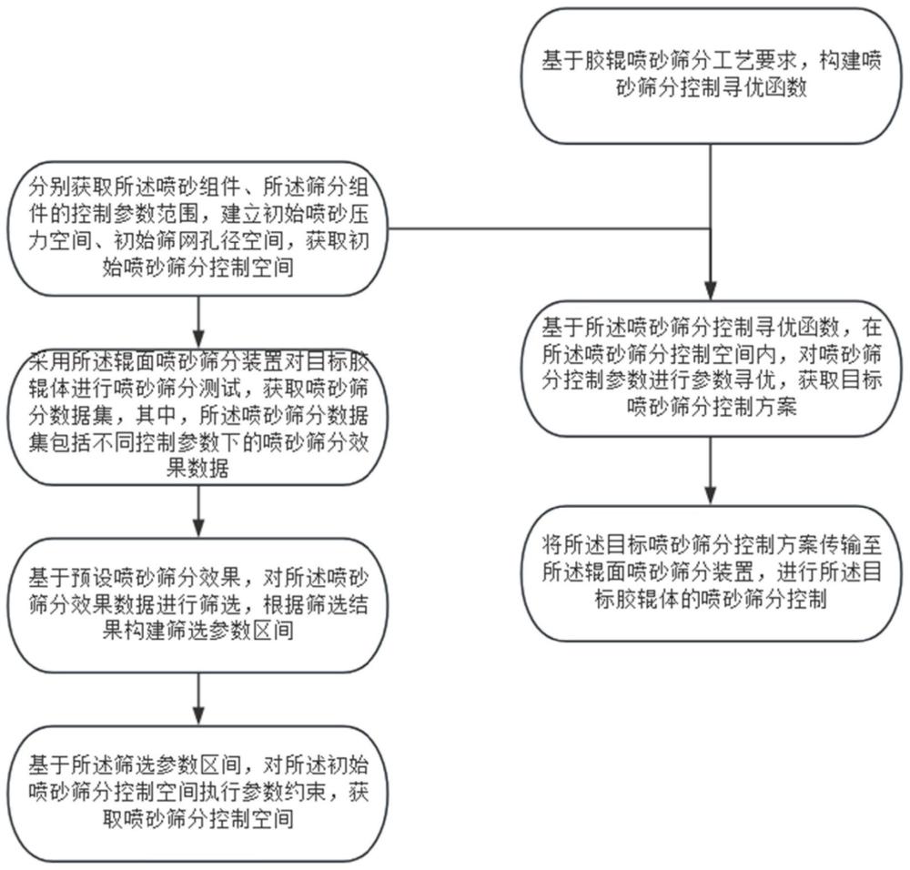 一种胶辊的喷砂筛分优化控制方法及系统与流程