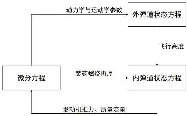 采用耦合迭代优化的制导火箭弹内外弹道联合设计方法与流程