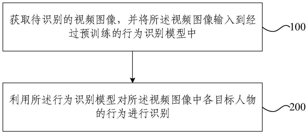 基于主动感知机制的行为识别方法、装置、设备及介质