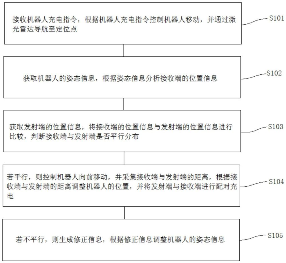 一种机器人无线充电方法、无线充电机器人及介质与流程