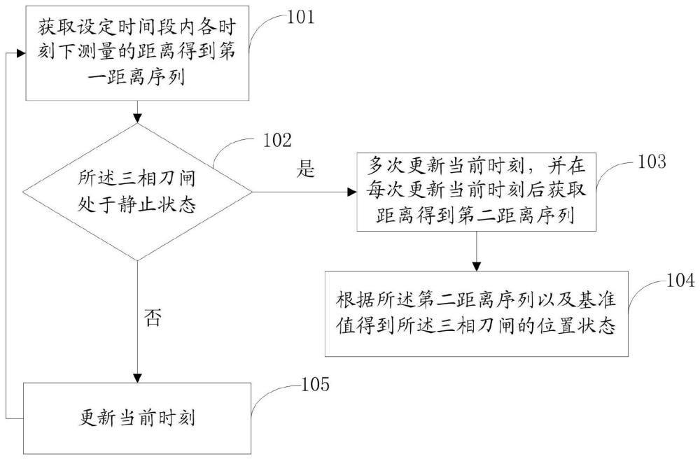 基于激光测距数理统计的刀闸位置状态判断方法及装置与流程