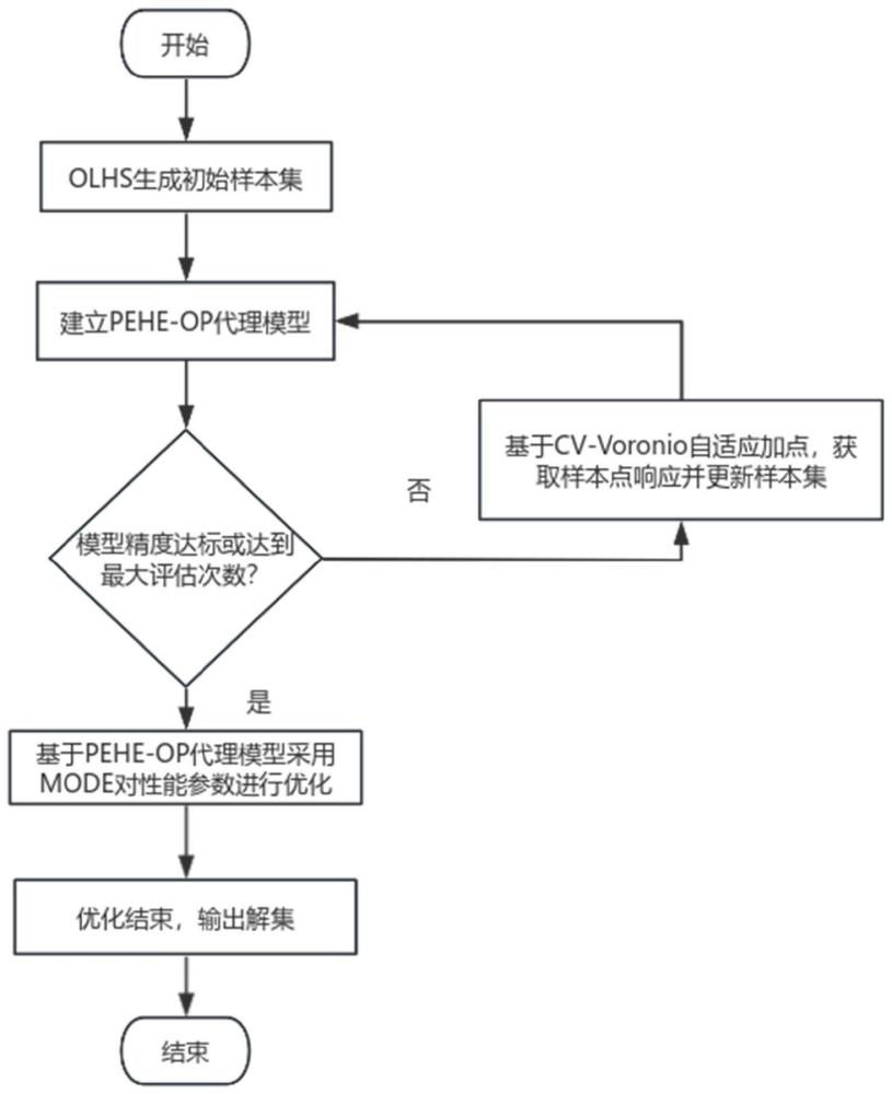 基于代理模型的航空发动机总体性能多目标优化方法