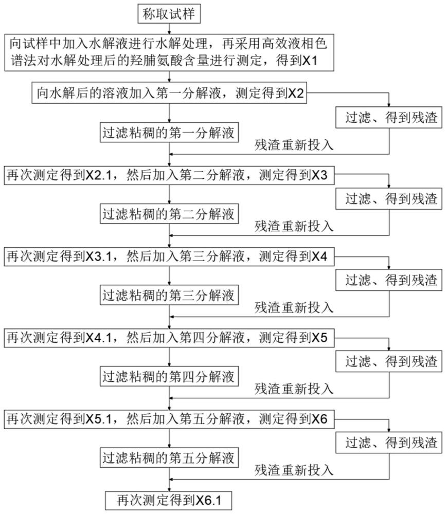 基于HPLC数据融合检测的食品中羟脯氨酸含量的测定方法与流程