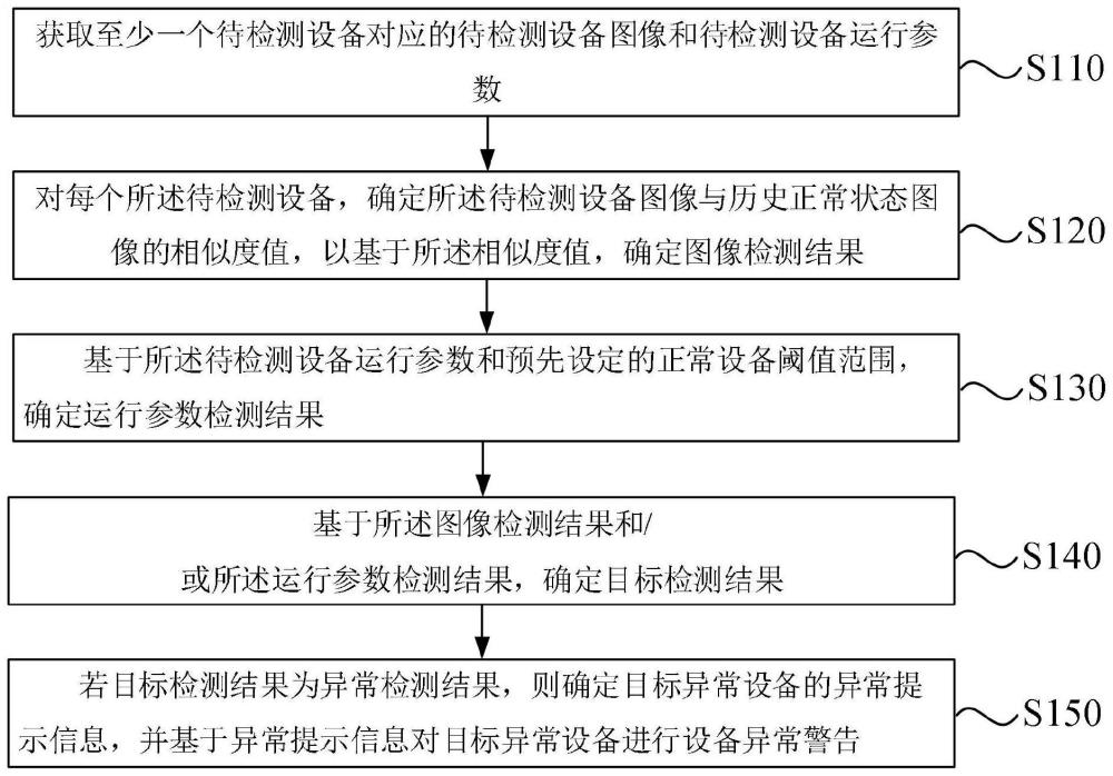 一种设备异常检测方法、装置、设备以及存储介质与流程