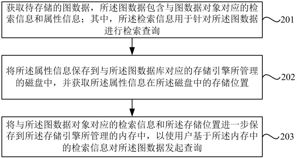 图数据库的数据存储方法及装置与流程