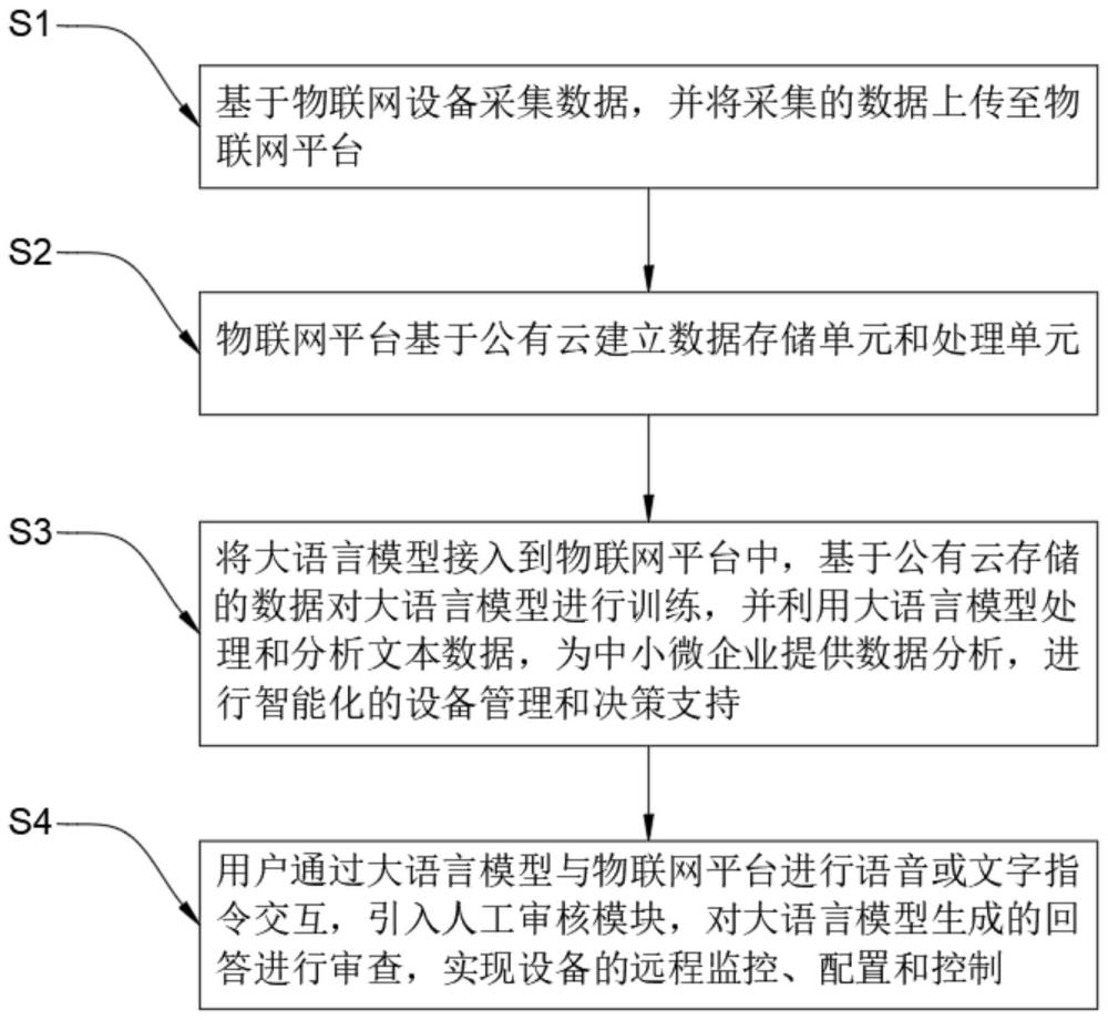 公有云物联网平台借助大语言模型服务中小微企业的方法与流程