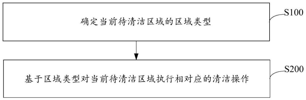 清洁方法、清洁设备以及存储介质与流程