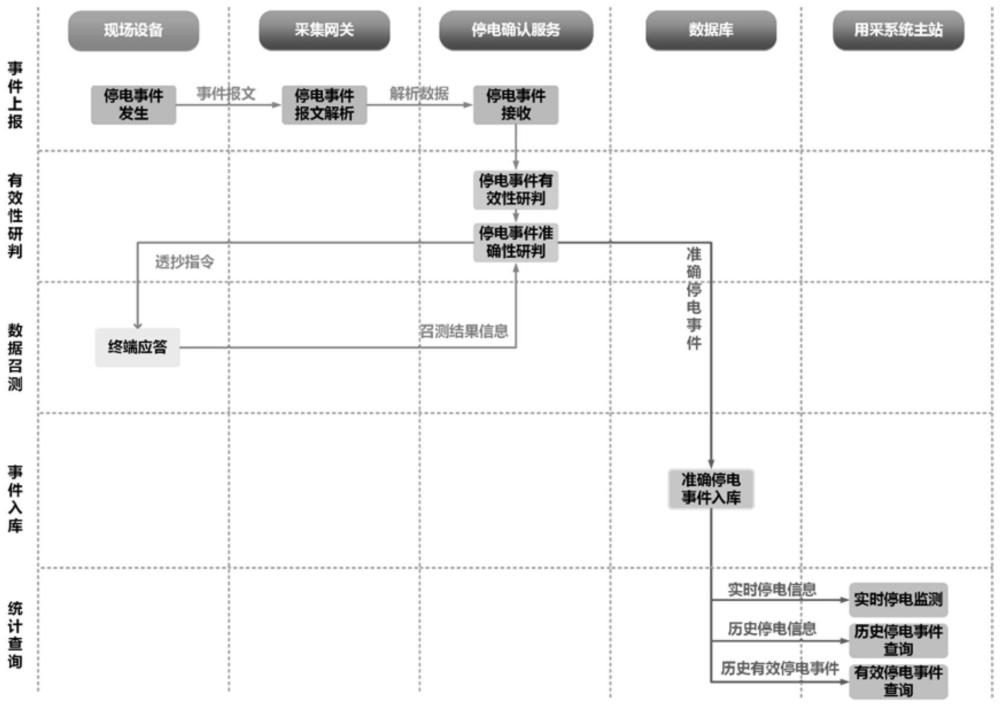 一种低压停电范围主动感知的研判系统与方法与流程