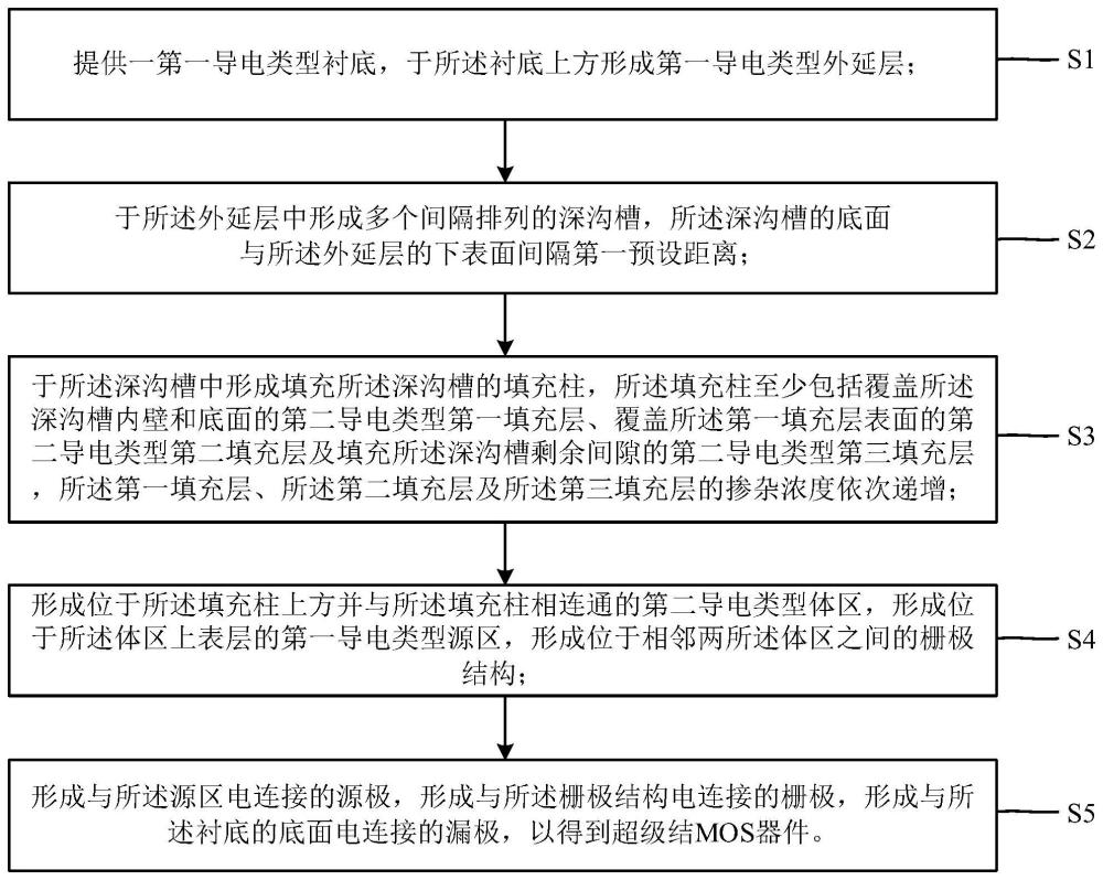 超级结MOS器件及其制作方法与流程