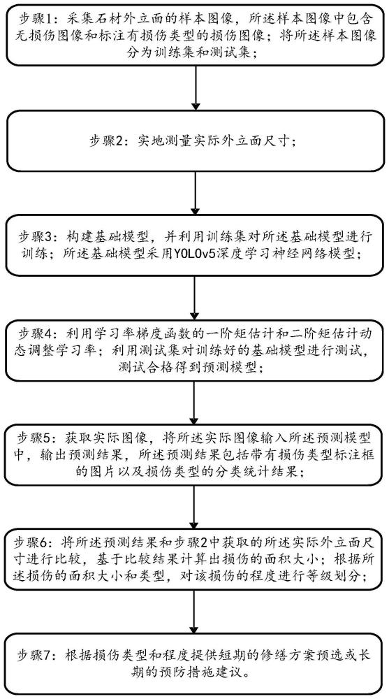 一种石材表面缺陷检测方法及系统与流程