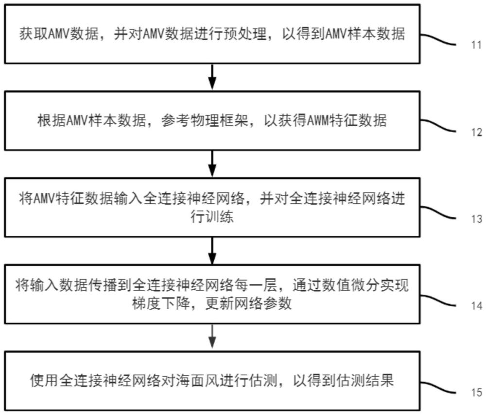 一种卫星高频次海面风估测方法与流程