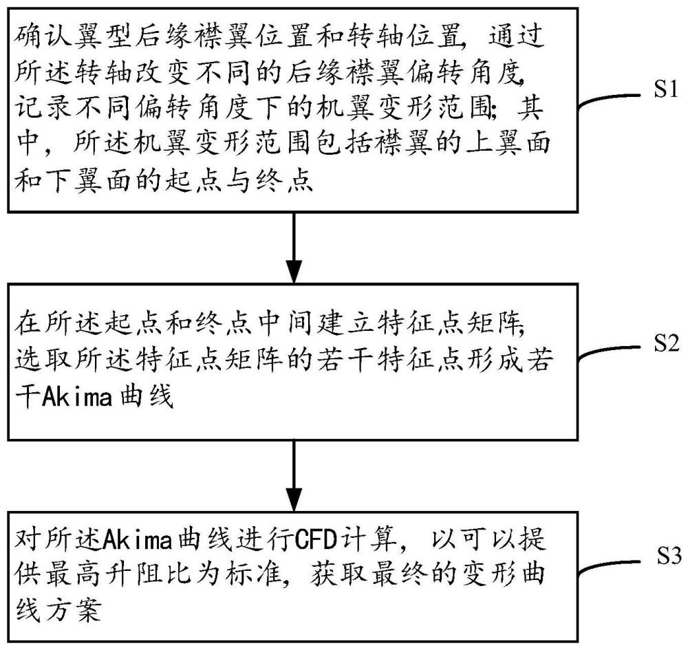 一种翼型连续变弯度后缘参数化设计方法与流程