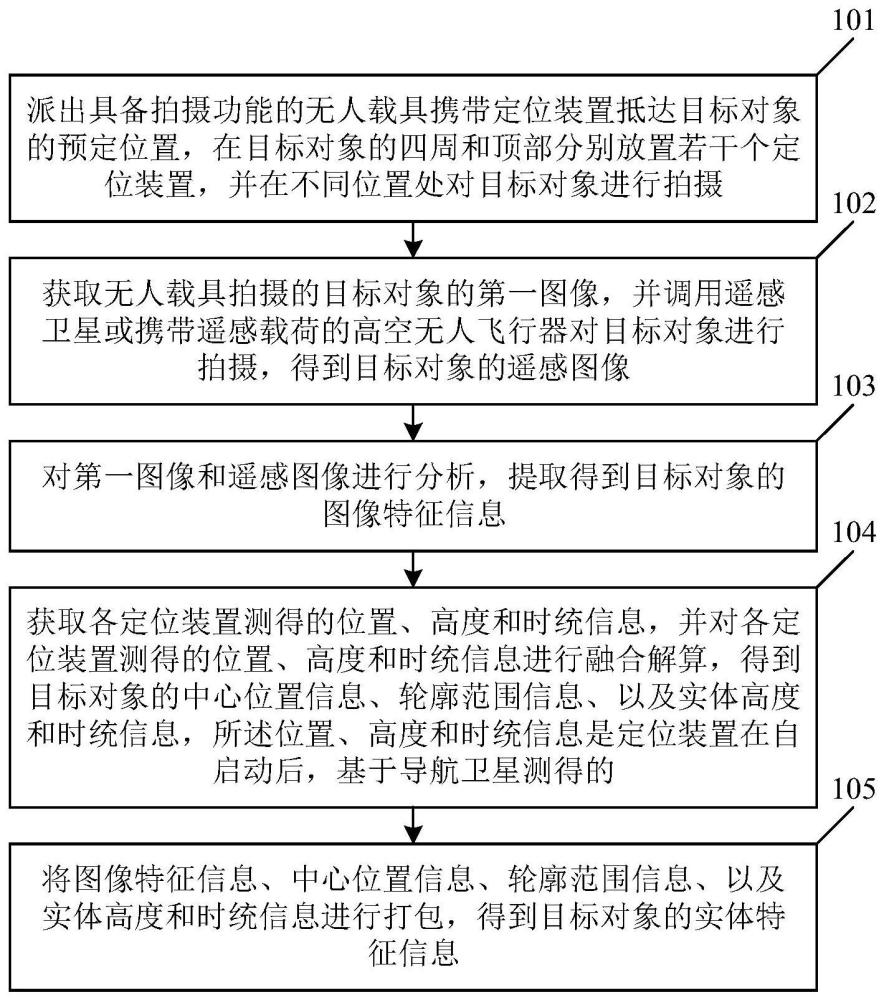 基于通导遥融合应用的无人化实体特征获取方法和系统与流程