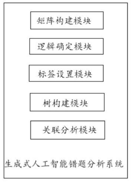 生成式人工智能错题分析系统的制作方法