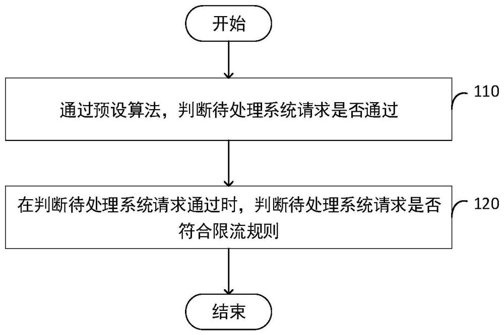 一种系统限流的方法、装置、设备和可读存储介质与流程