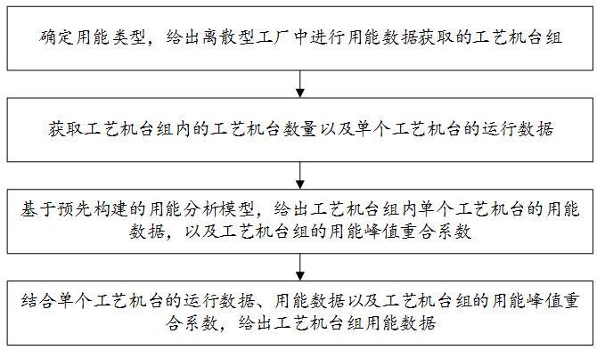 一种工艺机台组用能数据的获取方法及装置与流程