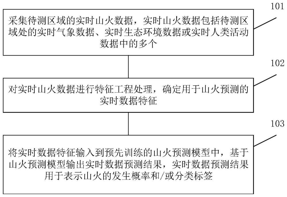 一种基于火点样本的山火预测方法、系统、设备及介质与流程