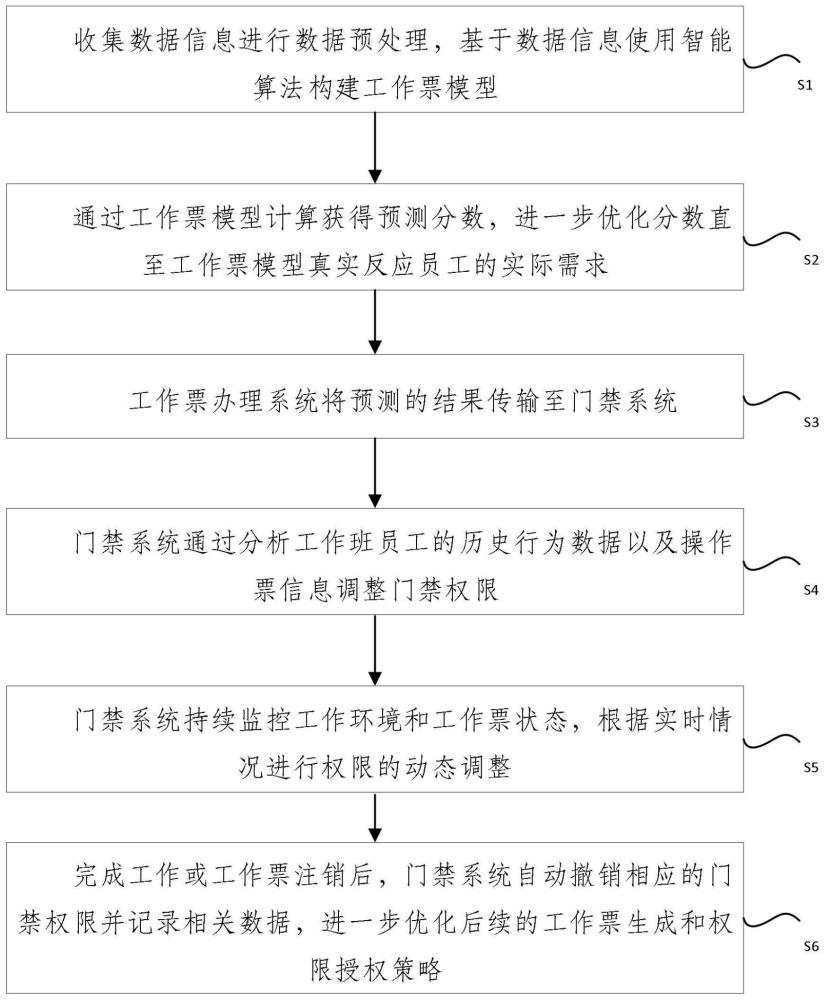 一种工作票办理系统与门禁系统授权联动的方法及系统与流程