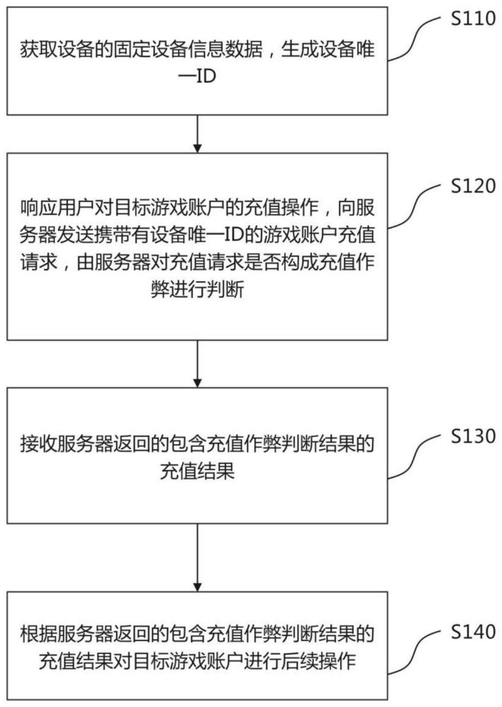 游戏充值作弊判断方法、装置、设备及存储介质与流程