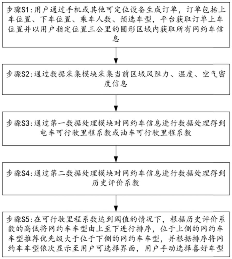 多租户的网约车车型自动推荐方法和装置与流程