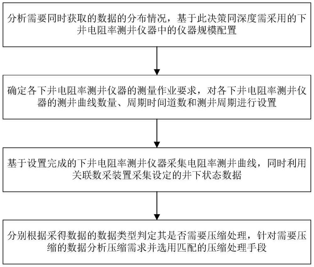 一种电阻率测井仪器的数据压缩判定方法及系统与流程