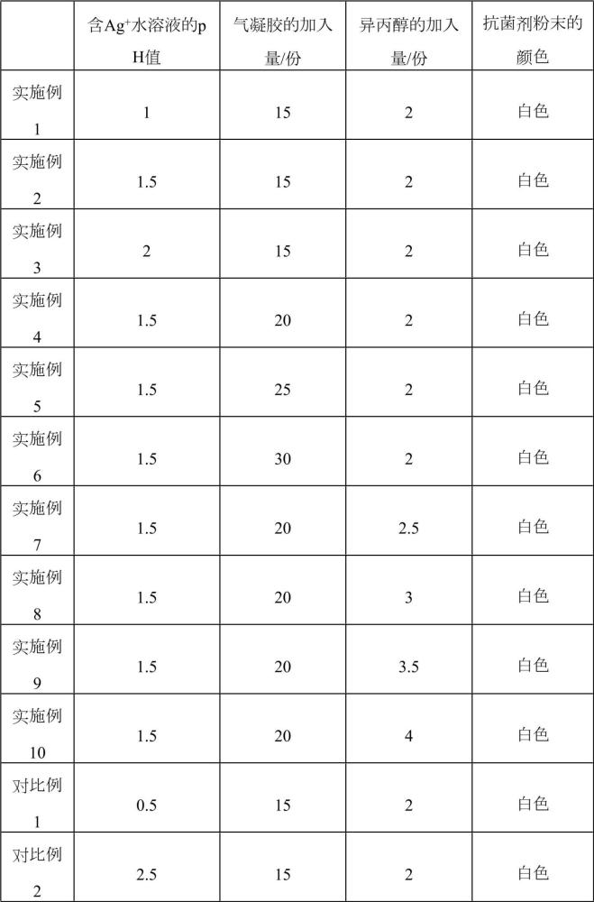 一种银基气凝胶型抗菌剂及其制备方法和应用与流程