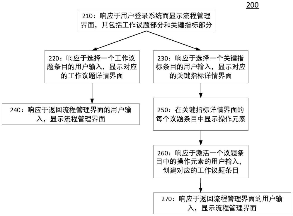 用于管理工作流程的计算机实现的方法、装置及存储介质与流程