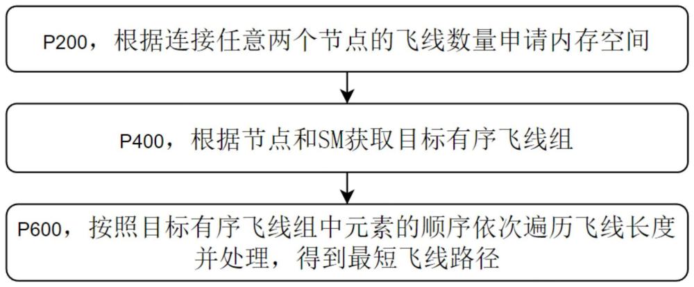 一种获取最短飞线路径的优化方法、电子设备及存储介质与流程