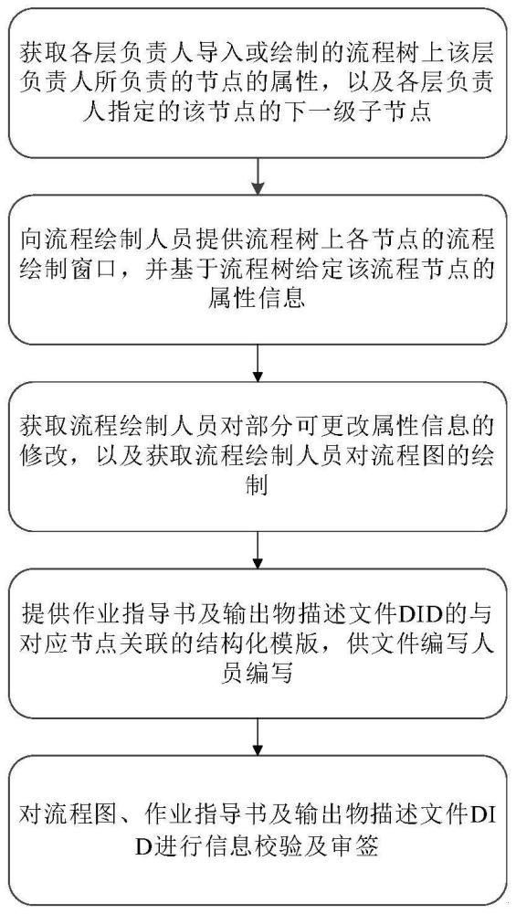 一种研发流程体系构建方法及装置与流程