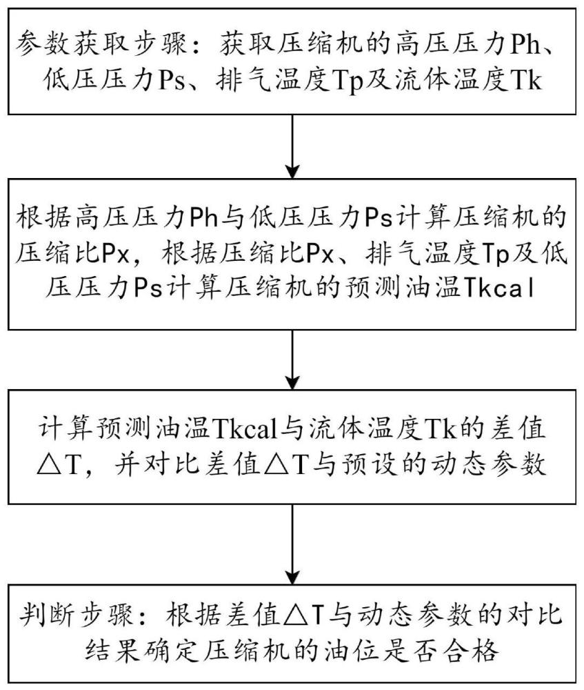 压缩机的油位判断方法及空调系统与流程